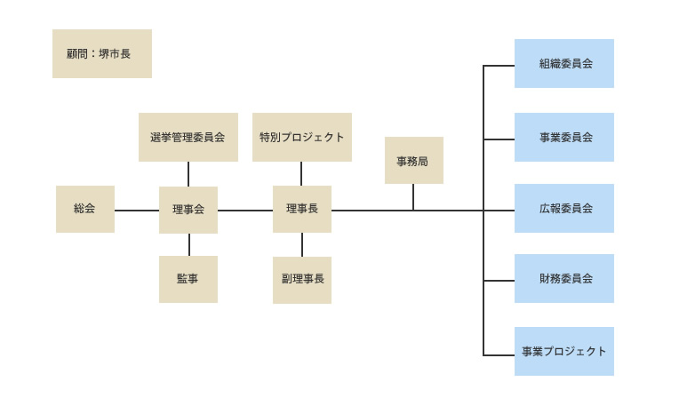 SADA組織図